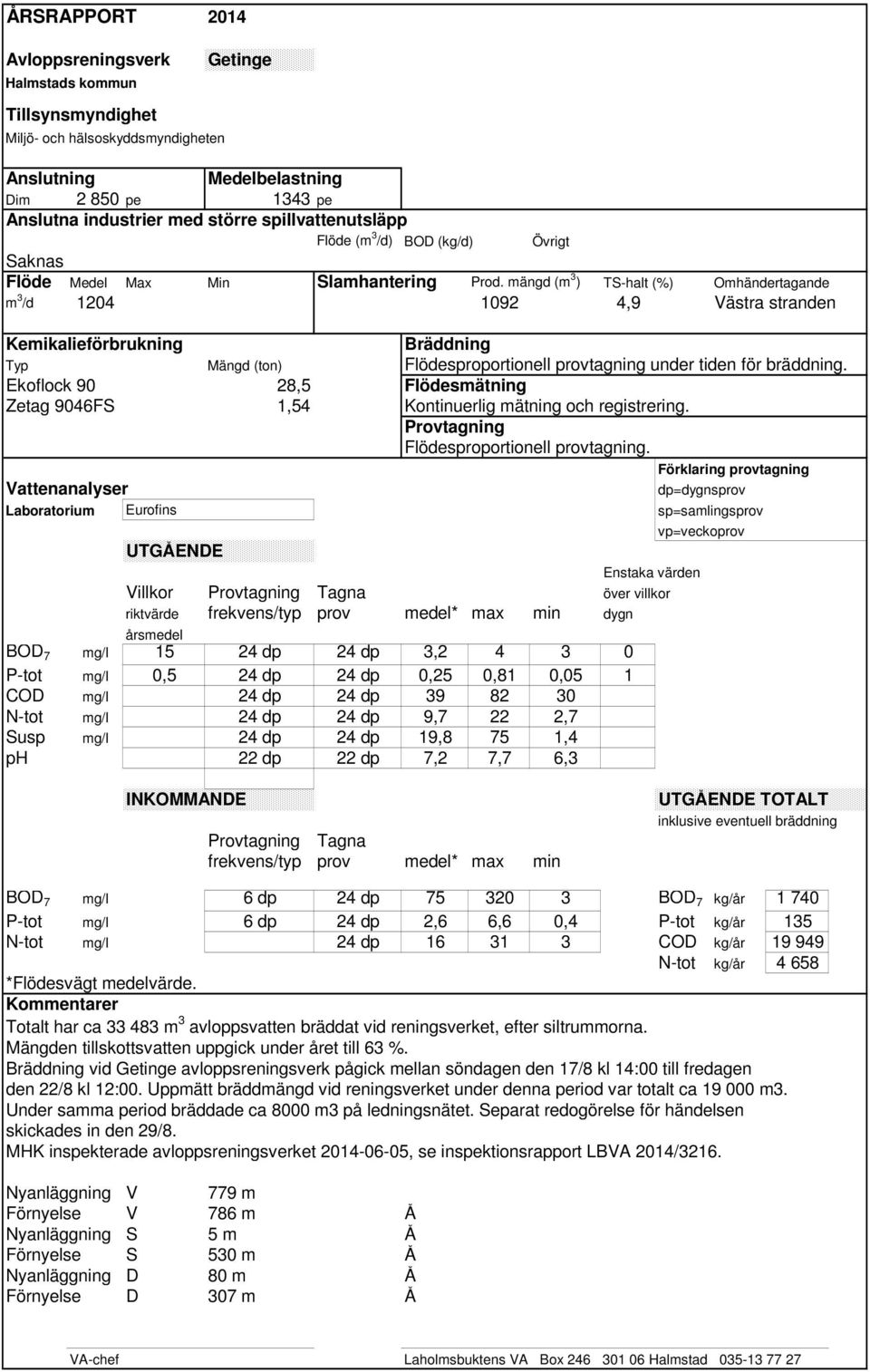 mängd (m 3 ) TS-halt (%) Omhändertagande m 3 /d 1204 1092 4,9 Västra stranden Kemikalieförbrukning Bräddning Typ Mängd (ton) Flödesproportionell provtagning under tiden för bräddning.