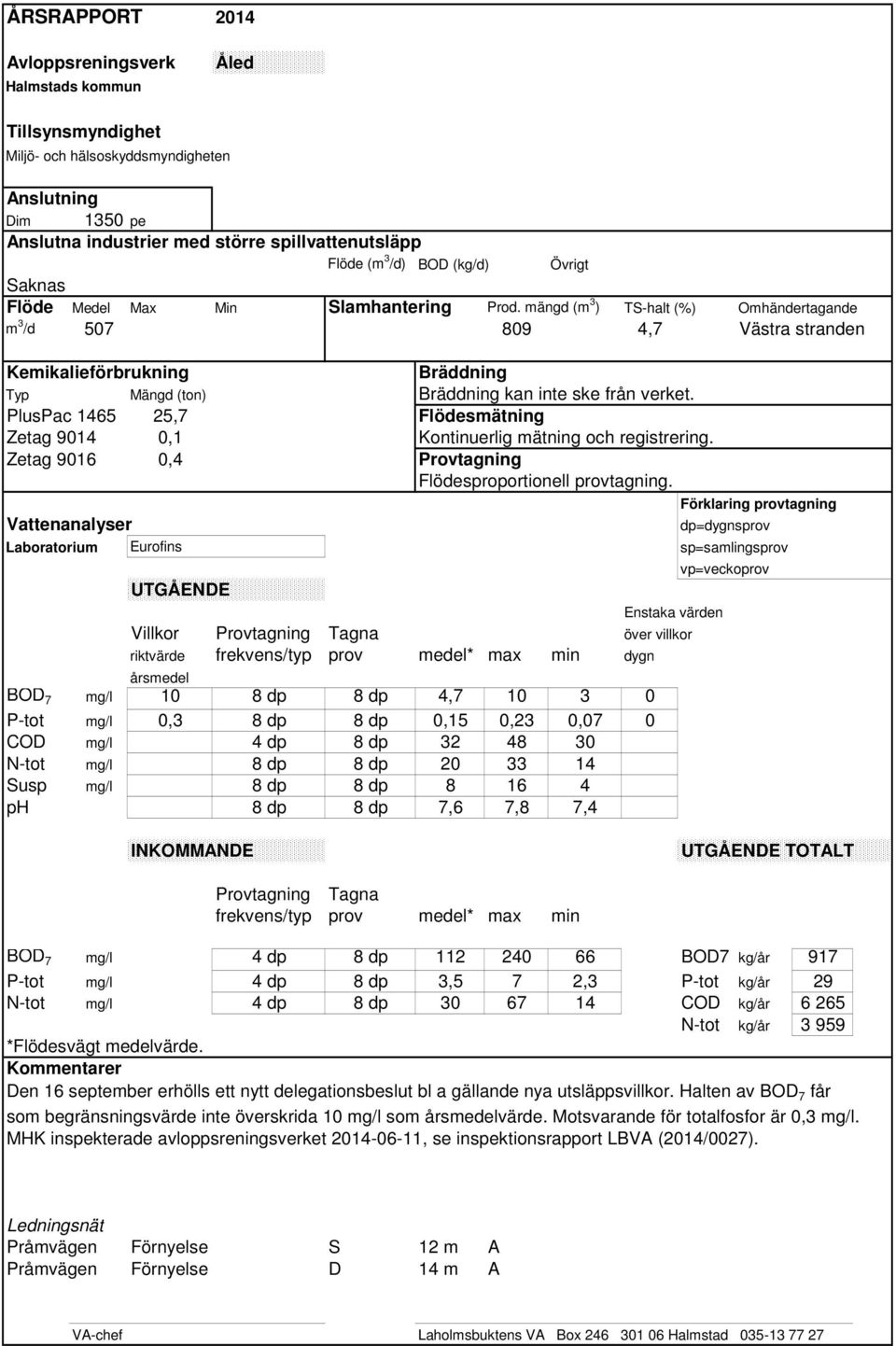 mängd (m 3 ) TS-halt (%) Omhändertagande m 3 /d 507 809 4,7 Västra stranden Kemikalieförbrukning Bräddning Typ Mängd (ton) Bräddning kan inte ske från verket.