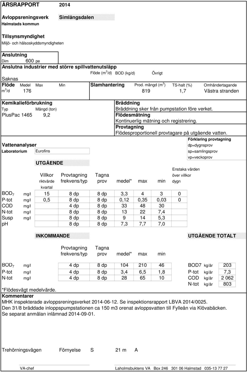 mängd (m 3 ) TS-halt (%) Omhändertagande m 3 /d 176 819 1,7 Västra stranden Kemikalieförbrukning Bräddning Typ Mängd (ton) Bräddning sker från pumpstation före verket.
