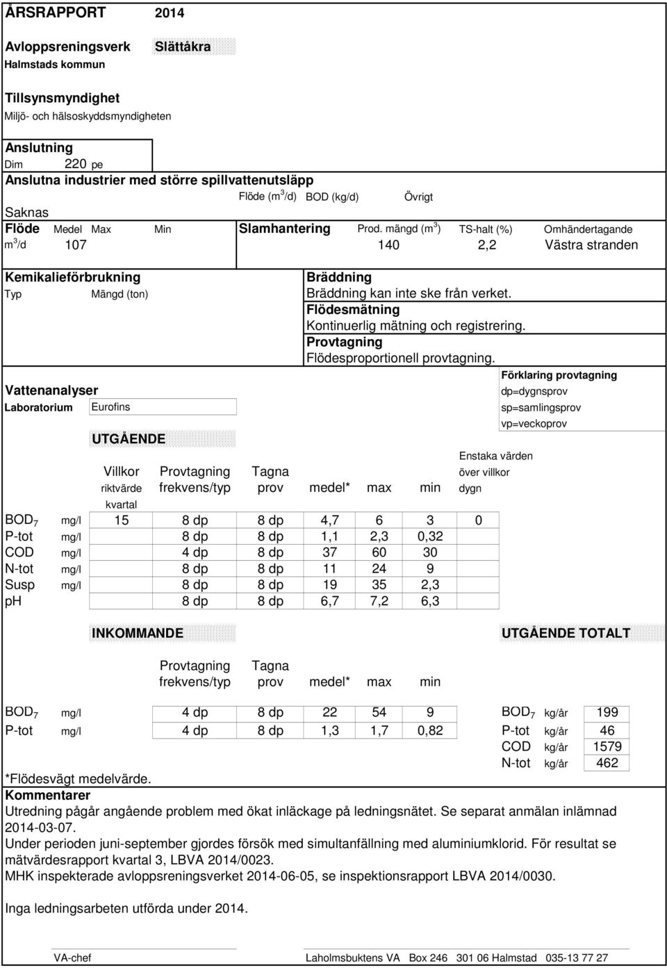 mängd (m 3 ) TS-halt (%) Omhändertagande m 3 /d 107 140 2,2 Västra stranden Kemikalieförbrukning Bräddning Typ Mängd (ton) Bräddning kan inte ske från verket.