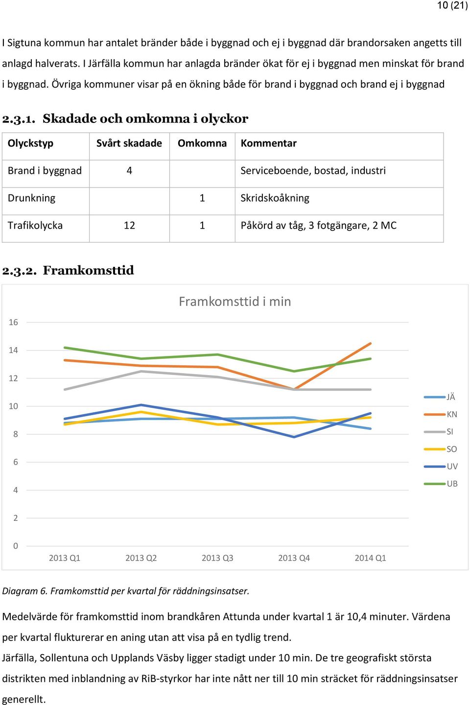 Skadade och omkomna i olyckor Olyckstyp Svårt skadade Omkomna Kommentar Brand i byggnad 4 Serviceboende, bostad, industri Drunkning 1 Skridskoåkning Trafikolycka 12 1 Påkörd av tåg, 3 fotgängare, 2