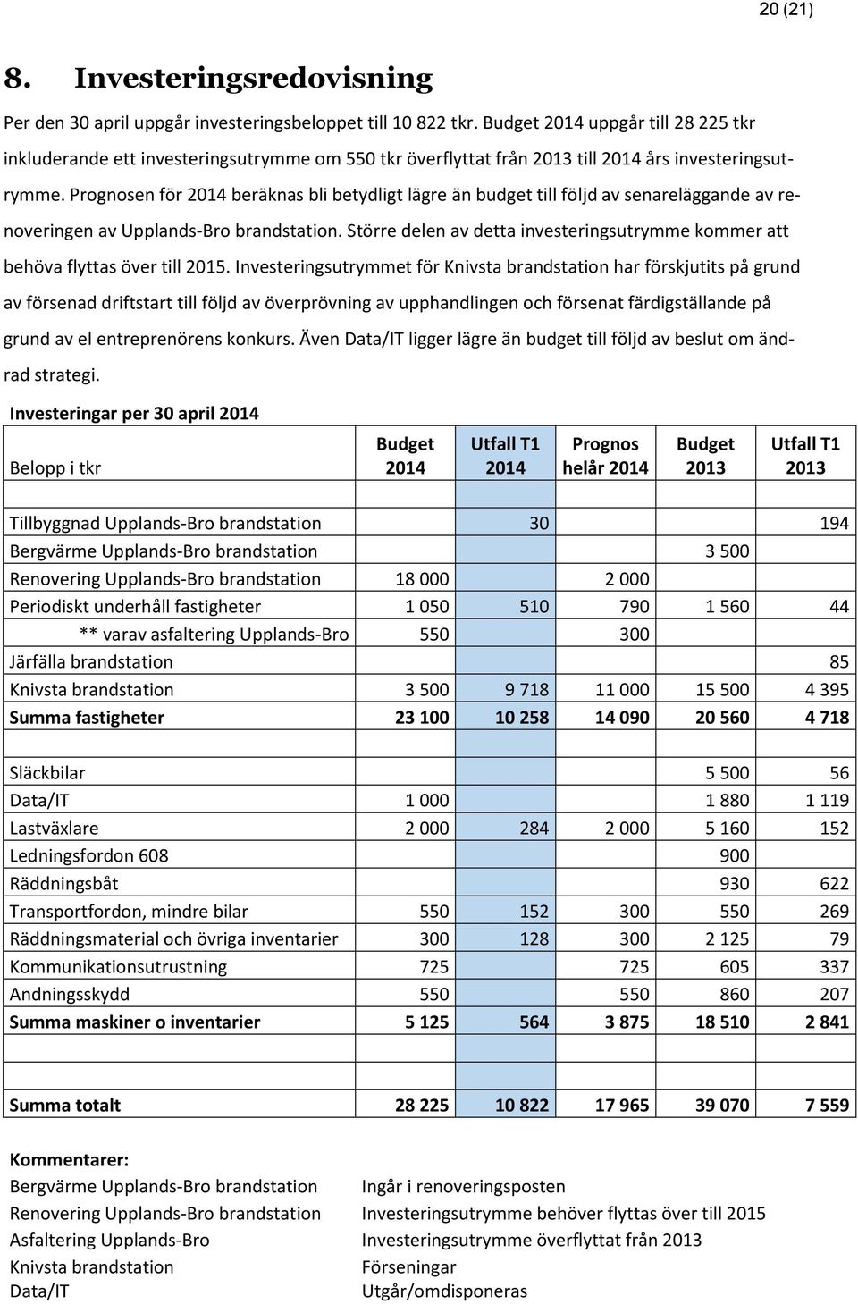 Prognosen för 2014 beräknas bli betydligt lägre än budget till följd av senareläggande av renoveringen av Upplands-Bro brandstation.