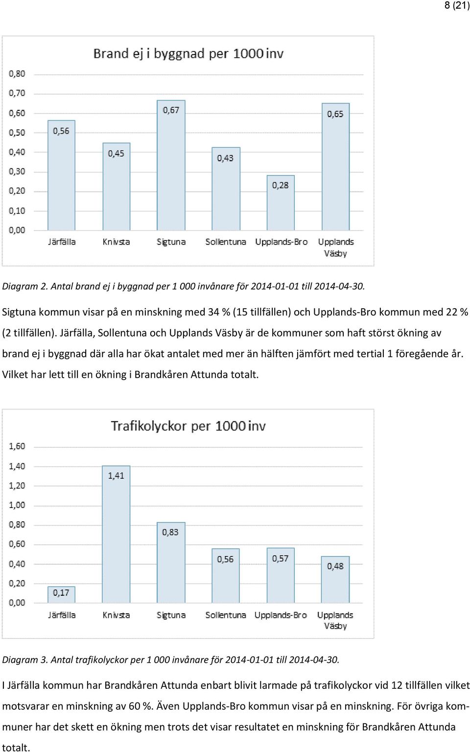 Järfälla, Sollentuna och Upplands Väsby är de kommuner som haft störst ökning av brand ej i byggnad där alla har ökat antalet med mer än hälften jämfört med tertial 1 föregående år.