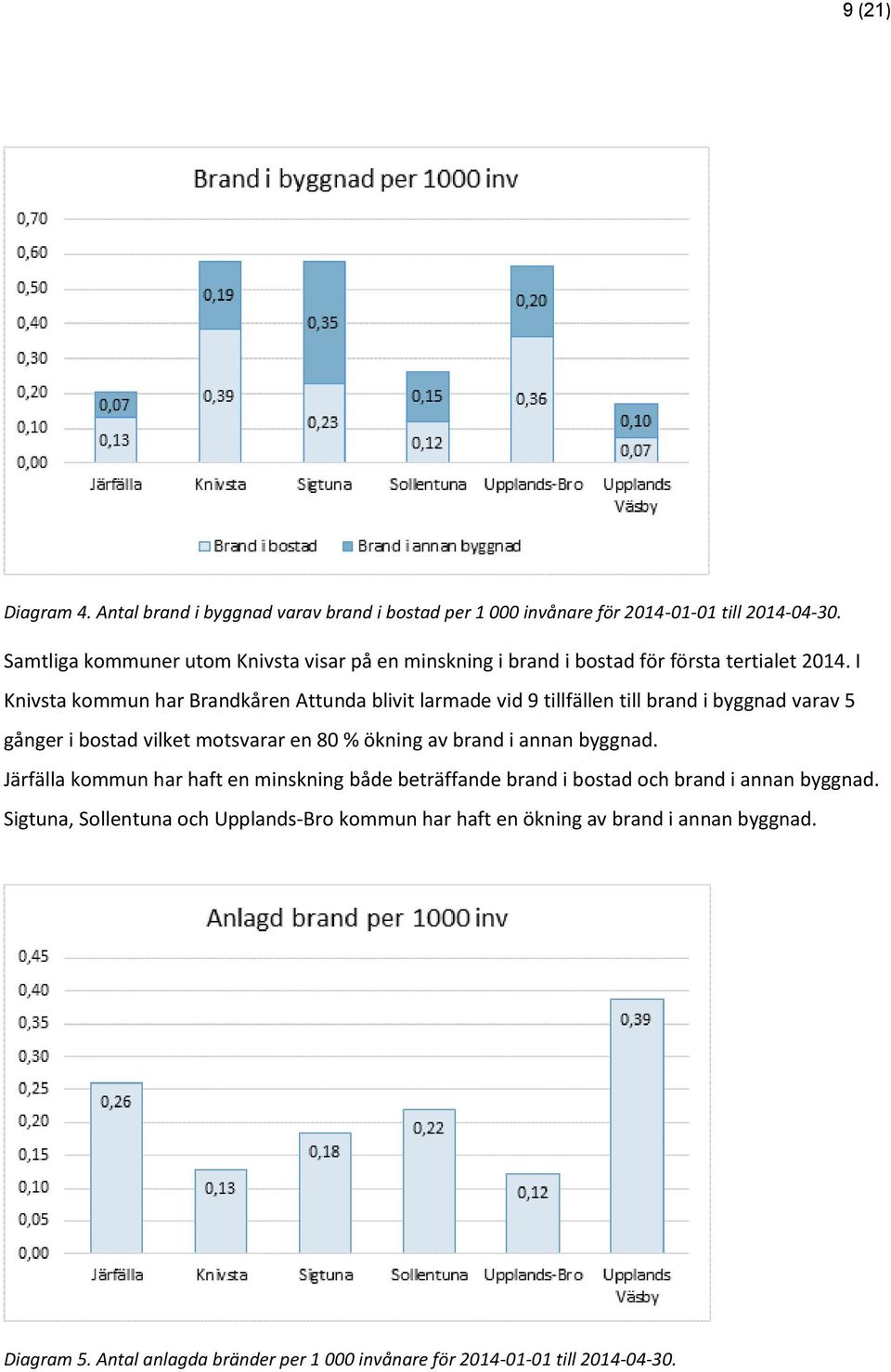 I Knivsta kommun har Brandkåren Attunda blivit larmade vid 9 tillfällen till brand i byggnad varav 5 gånger i bostad vilket motsvarar en 80 % ökning av brand i