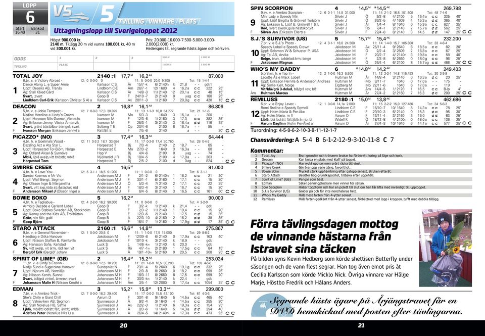 e Super Arnie Karlsson C S År 15/7 -k 6/ 2140n k 21,8 - - gdk1 Uppf: Deseks AB, Tranås Lindblom C-E Åm 26/7-1 12/ 1680 4 16,2 a 222 25 1 Äg: Stall Kåled Gård Karlsson C S År 14/8-3 11/ 2140 12 20,1 a