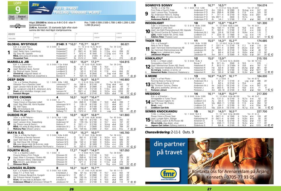 721 Tot: 30 2-2-0 Mystique Act e Texas Horpestad T Ja 18/11-5 1609 4 16,6 a - - 97 - Uppf: Nelén Hans, Luxemburg Horpestad T F 28/11-6 3/ 1640 5 17,0 g 208 25 1 Äg: Easy KB, Uppsala Horpestad T F