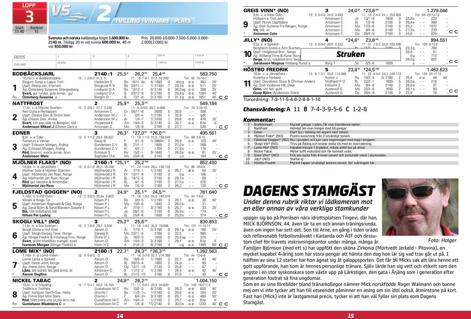 200 Tot: 92 15-10-1 Slogum Sonja e Lappe Troll Hedström E Bs 15/11-8m 4/ 1680 0 dist g 463 20 Uppf: Åberg Jan, Ersmark Skoglund R N Bs 24/11-1 1/ 2140n 7 29,3 a 511 25 1 Äg: Österberg Susanne,