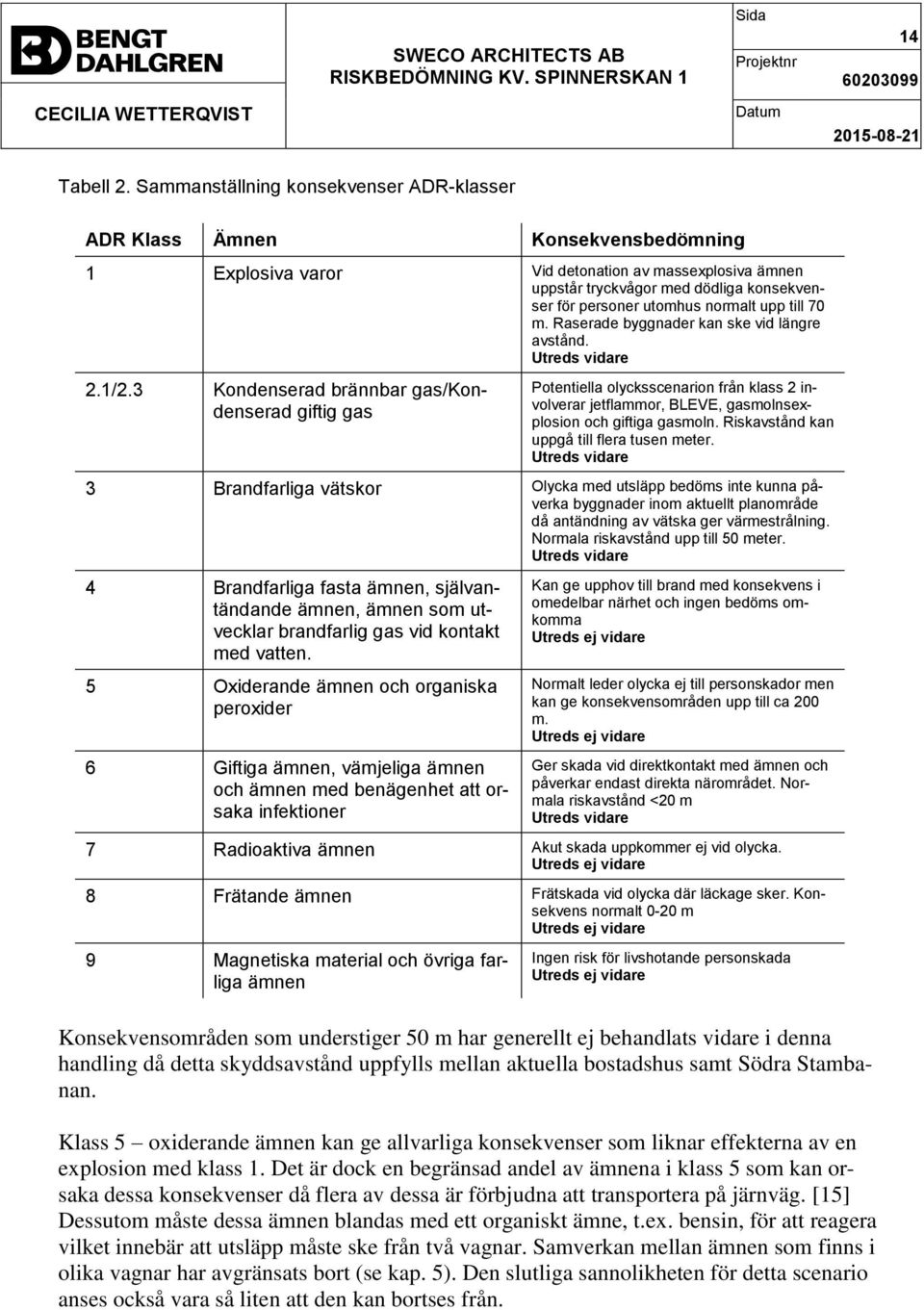 normalt upp till 70 m. Raserade byggnader kan ske vid längre avstånd. Utreds vidare 2.1/2.