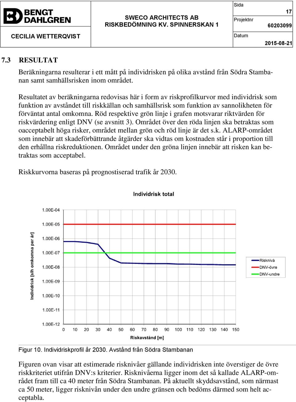 omkomna. Röd respektive grön linje i grafen motsvarar riktvärden för riskvärdering enligt DNV (se avsnitt 3).