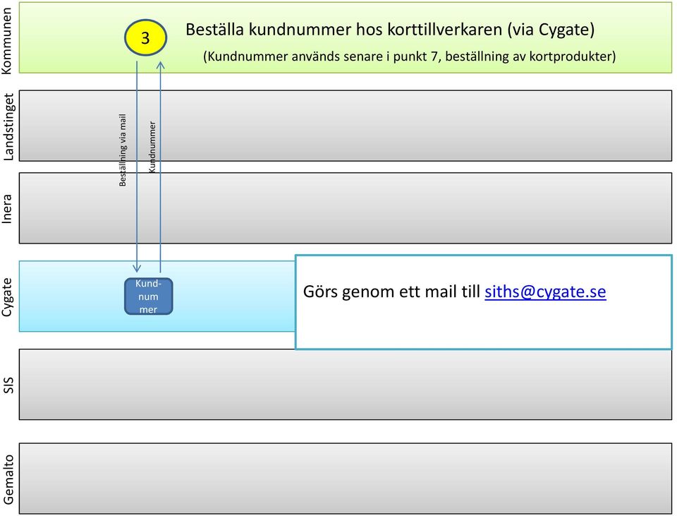 beställning av kortprodukter) Gemalto Beställning via