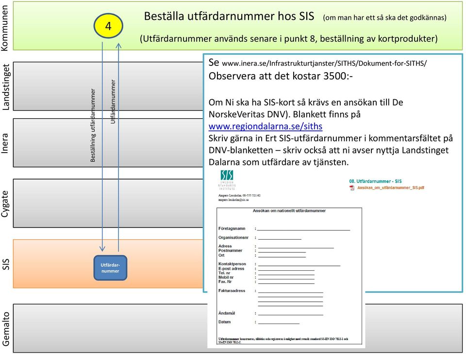 se/infrastrukturtjanster/siths/dokument-for-siths/ Observera att det kostar 3500:- Om Ni ska ha -kort så krävs en ansökan till De