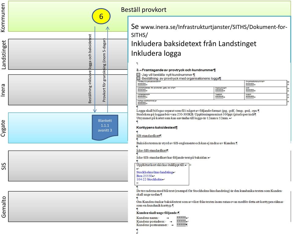 baksidetextfrån Inkludera logga Gemalto Kommunen Beställning