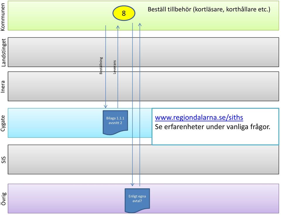 ) Övrig Beställning Leverans Bilaga 1.