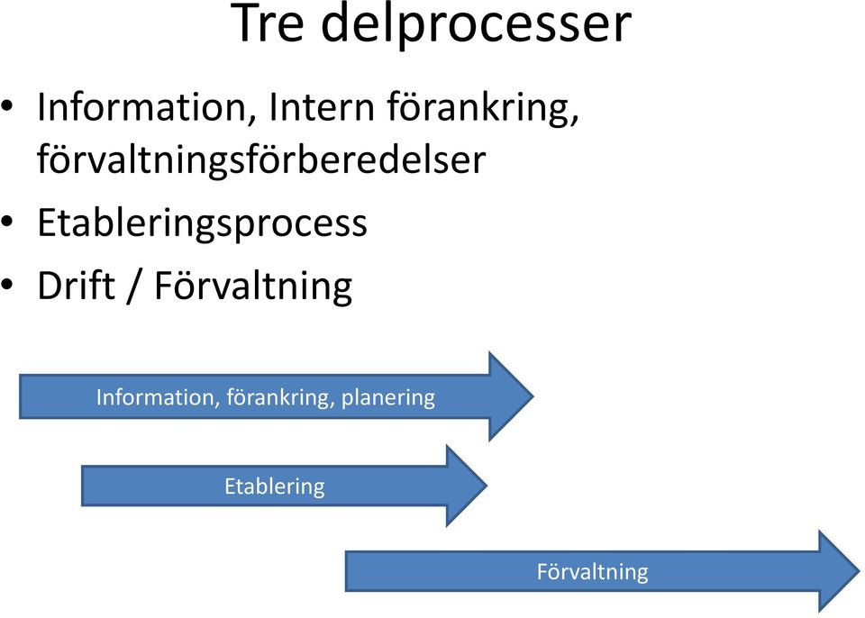 Etableringsprocess Drift / Förvaltning