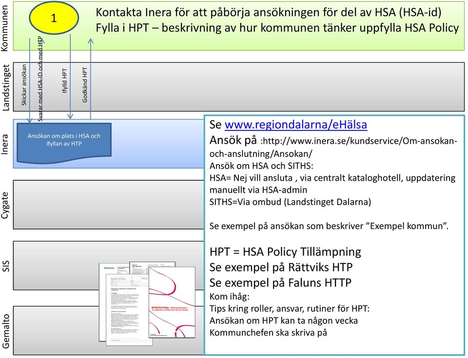 se/kundservice/om-ansokanoch-anslutning/ansokan/ Ansök om HSA och SITHS: HSA= Nej vill ansluta, via centralt kataloghotell, uppdatering manuellt via HSA-admin SITHS=Via ombud ( Dalarna)