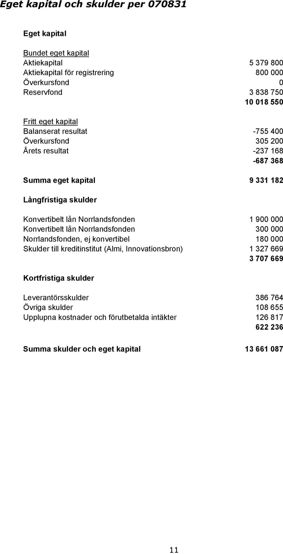 Norrlandsfonden 1 900 000 Konvertibelt lån Norrlandsfonden 300 000 Norrlandsfonden, ej konvertibel 180 000 Skulder till kreditinstitut (Almi, Innovationsbron) 1 327 669 3 707