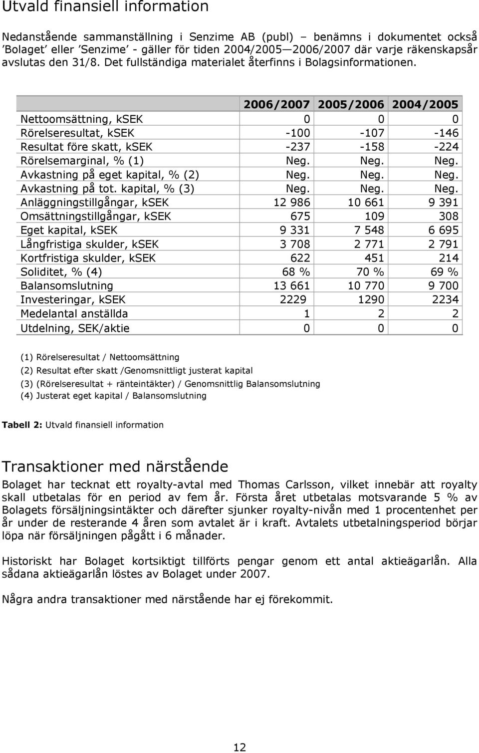 2006/2007 2005/2006 2004/2005 Nettoomsättning, ksek 0 0 0 Rörelseresultat, ksek -100-107 -146 Resultat före skatt, ksek -237-158 -224 Rörelsemarginal, % (1) Neg. Neg. Neg. Avkastning på eget kapital, % (2) Neg.