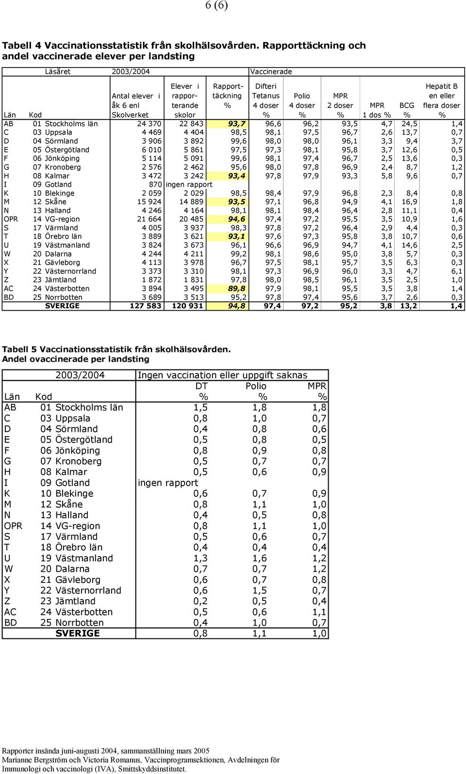 4 doser MPR 2 doser Hepatit B en eller flera doser MPR BCG Län Kod 1 dos AB 01 Stockholms län 24 370 22 843 93,7 96,6 96,2 93,5 4,7 24,5 1,4 C 03 Uppsala 4 469 4 404 98,5 98,1 97,5 96,7 2,6 13,7 0,7