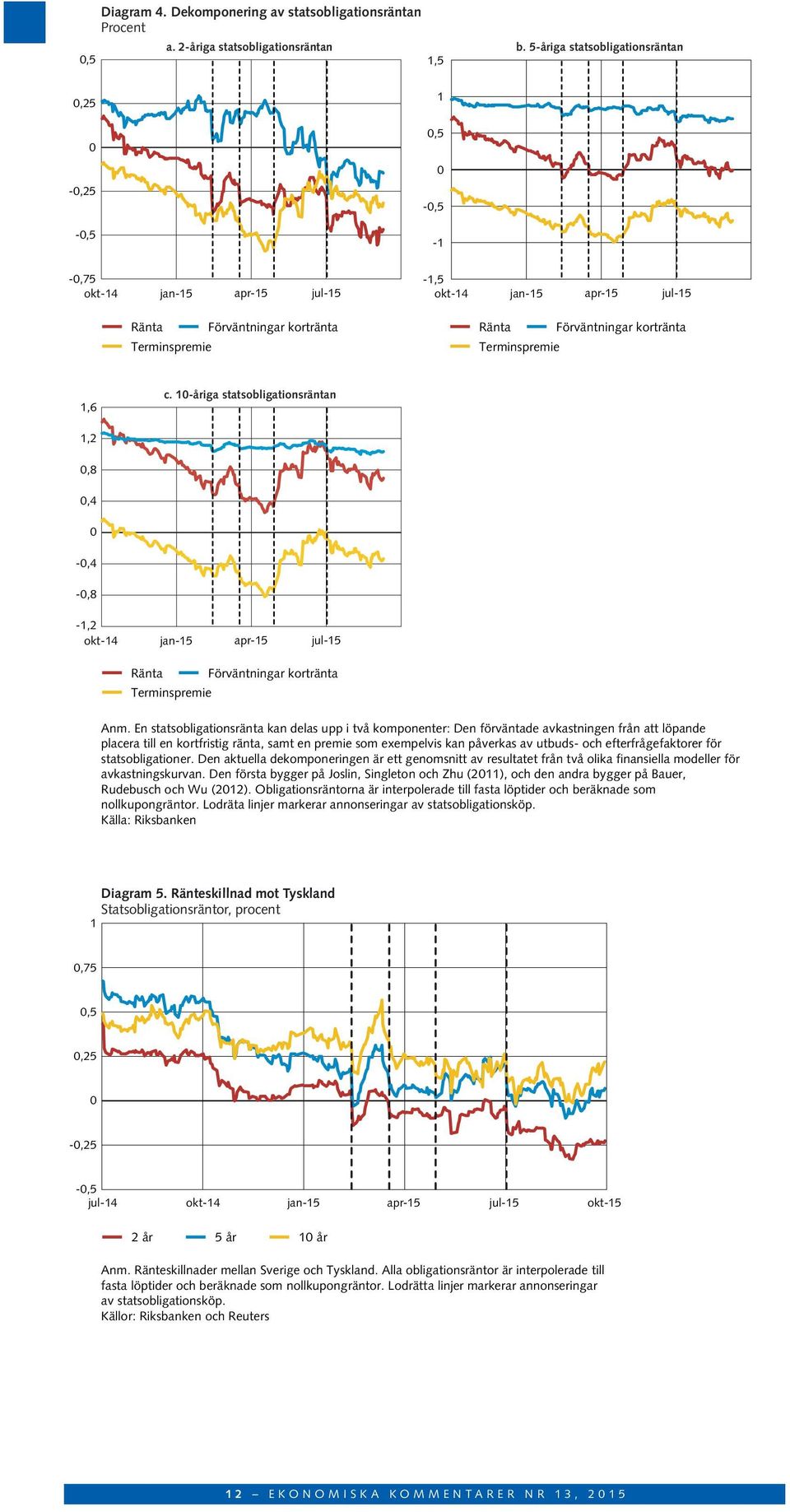 kortränta 1,6 c. 1-åriga statsobligationsräntan 1,2,8,4 -,4 -,8-1,2 okt-14 jan-15 apr-15 jul-15 Ränta Terminspremie Förväntningar kortränta Anm.