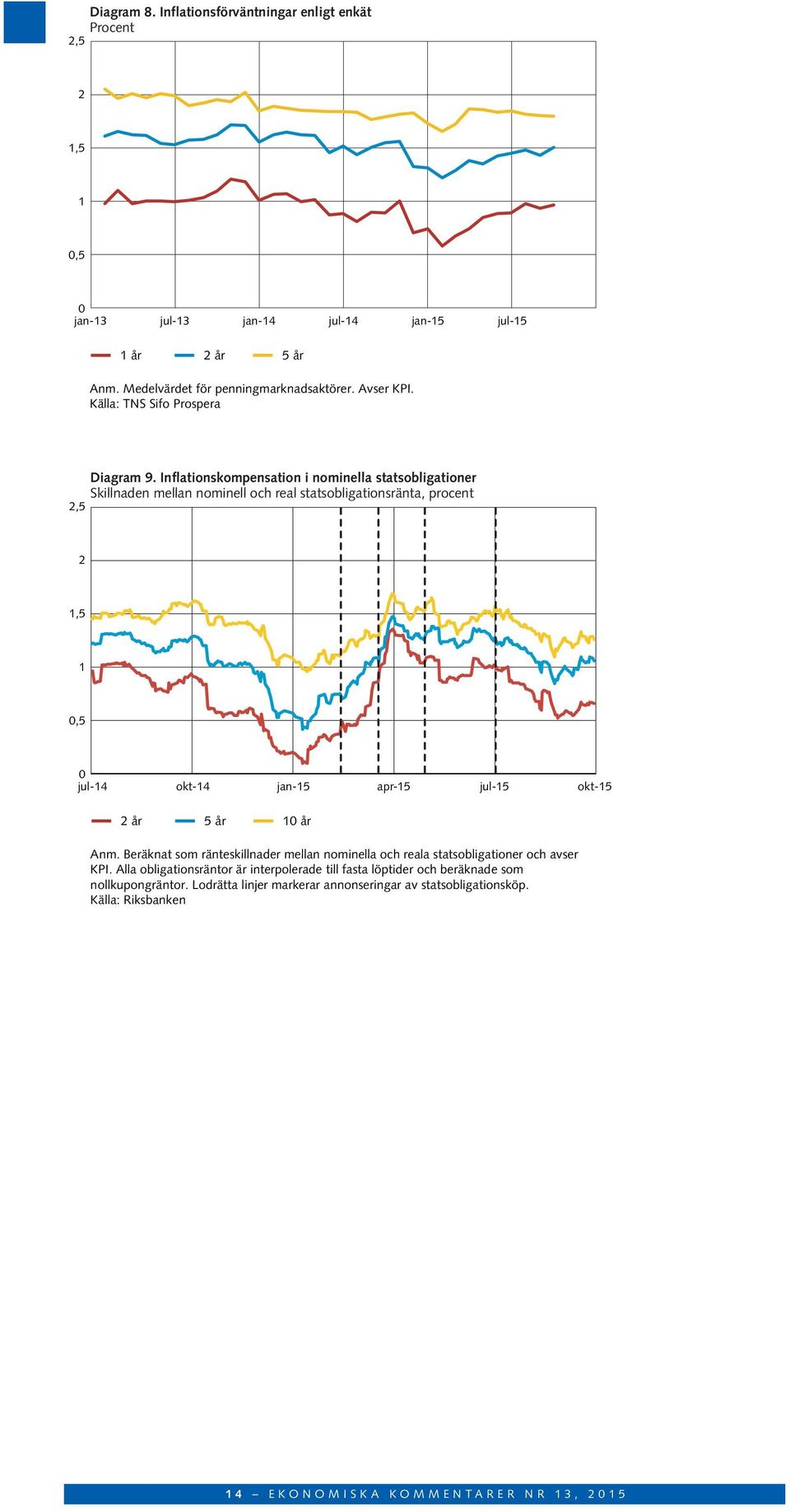 Inflationskompensation i nominella statsobligationer Skillnaden mellan nominell och real statsobligationsränta, procent 2,5 2 1,5 1,5 jul-14 okt-14 jan-15 apr-15 jul-15 okt-15 2