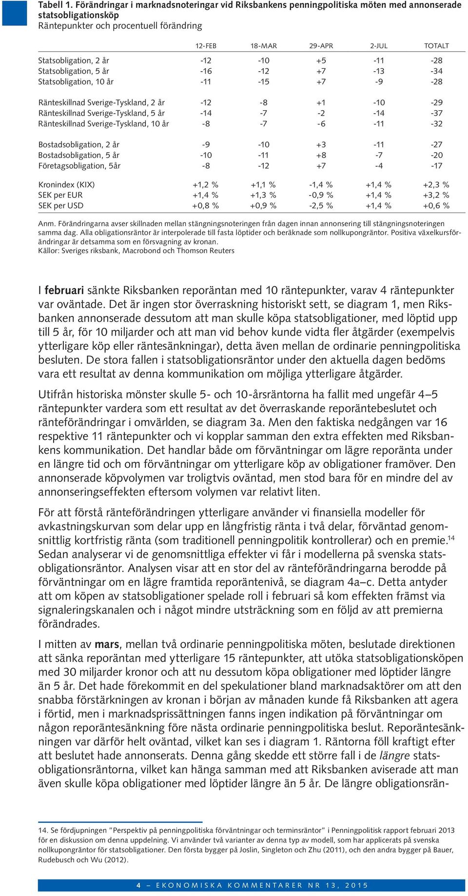 2 år -12-1 +5-11 -28 Statsobligation, 5 år -16-12 +7-13 -34 Statsobligation, 1 år -11-15 +7-9 -28 Ränteskillnad Sverige-Tyskland, 2 år -12-8 +1-1 -29 Ränteskillnad Sverige-Tyskland, 5 år -14-7 -2-14