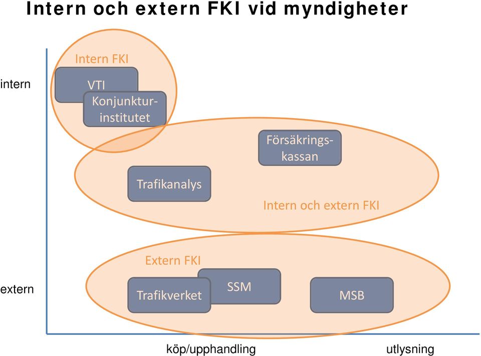 Trafikanalys Intern och extern FKI Extern FKI