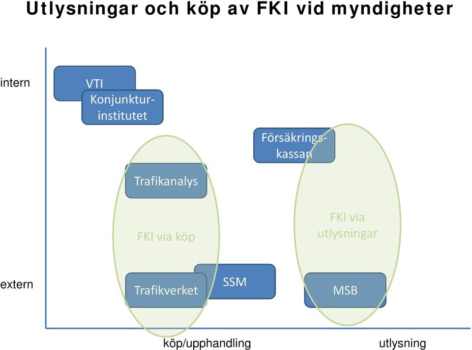 Försäkringskassan Trafikanalys FKI via köp FKI