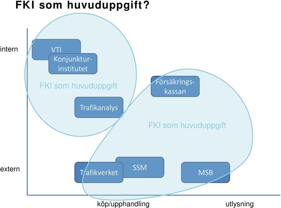 huvuduppgift Försäkringskassan Trafikanalys