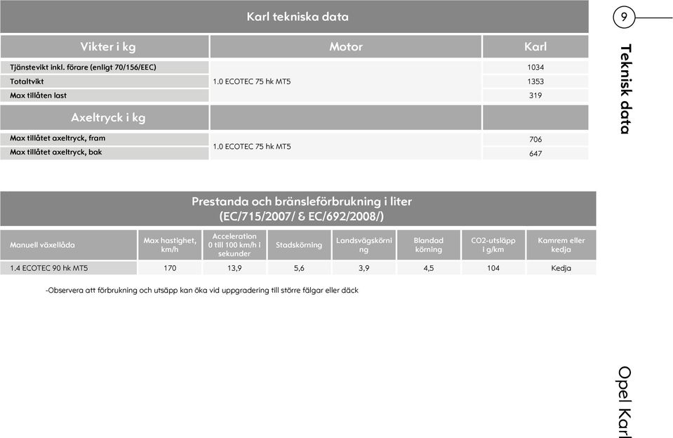 0 ECOTEC 75 hk MT5 647 Teknisk data Manuell växellåda Max hastighet, km/h Prestanda och bränsleförbrukning i liter (EC/715/2007/ & EC/692/2008/) Acceleration 0