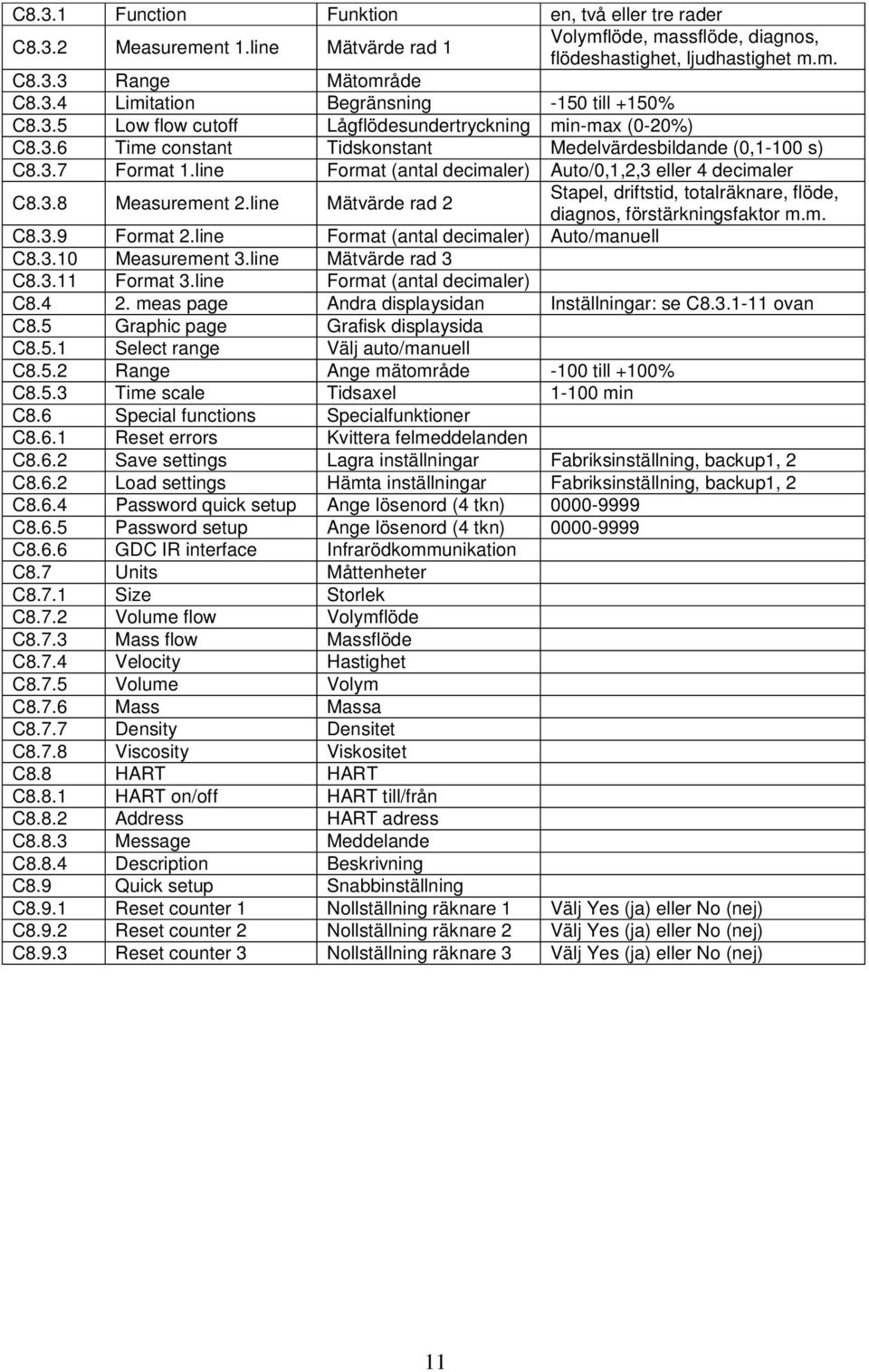 line Format (antal decimaler) Auto/0,1,2,3 eller 4 decimaler C8.3.8 Measurement 2.line Mätvärde rad 2 Stapel, driftstid, totalräknare, flöde, diagnos, förstärkningsfaktor m.m. C8.3.9 Format 2.