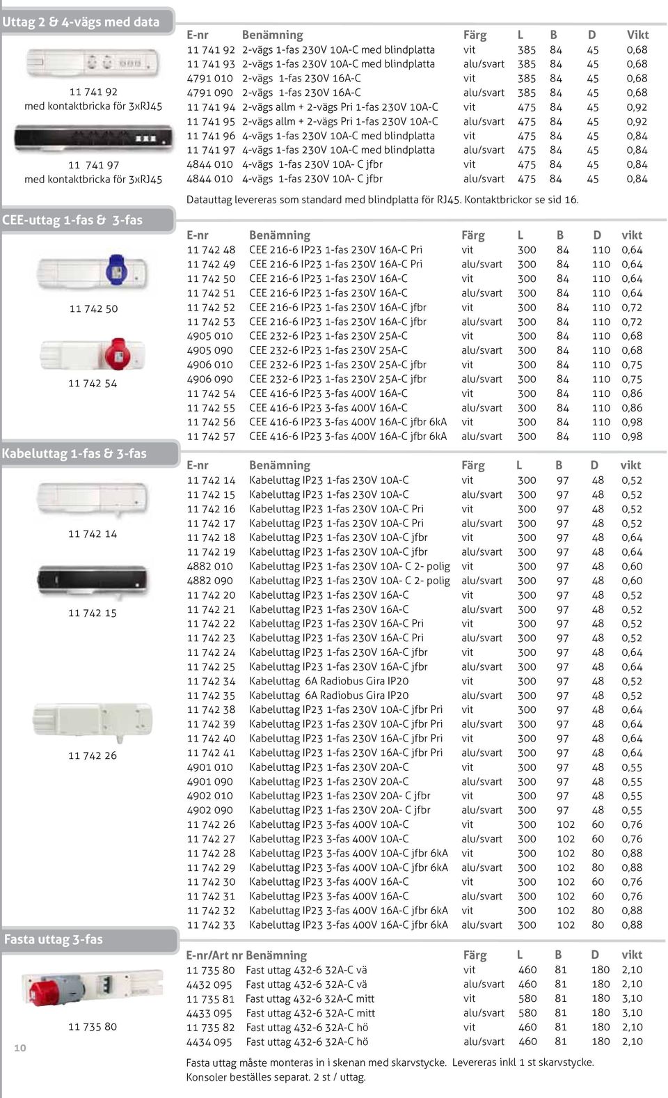 385 84 45 0,68 4791 010 2-vägs 1-fas 230V 16A-C vit 385 84 45 0,68 4791 090 2-vägs 1-fas 230V 16A-C alu/svart 385 84 45 0,68 11 741 94 2-vägs allm + 2-vägs Pri 1-fas 230V 10A-C vit 475 84 45 0,92 11