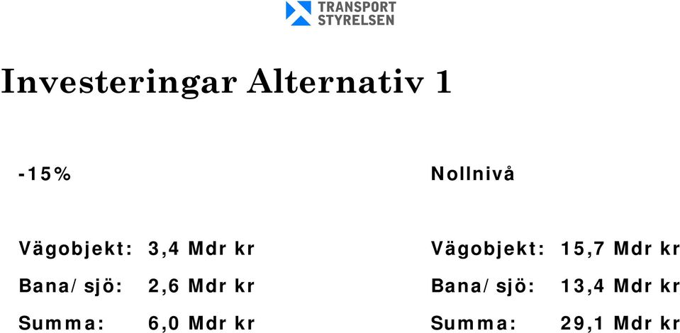 Mdr kr Bana/sjö: 2,6 Mdr kr Bana/sjö: