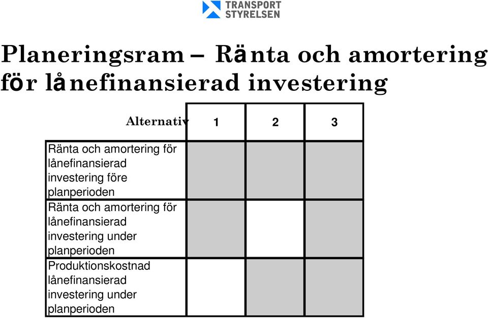 före planperioden Ränta och amortering för lånefinansierad investering