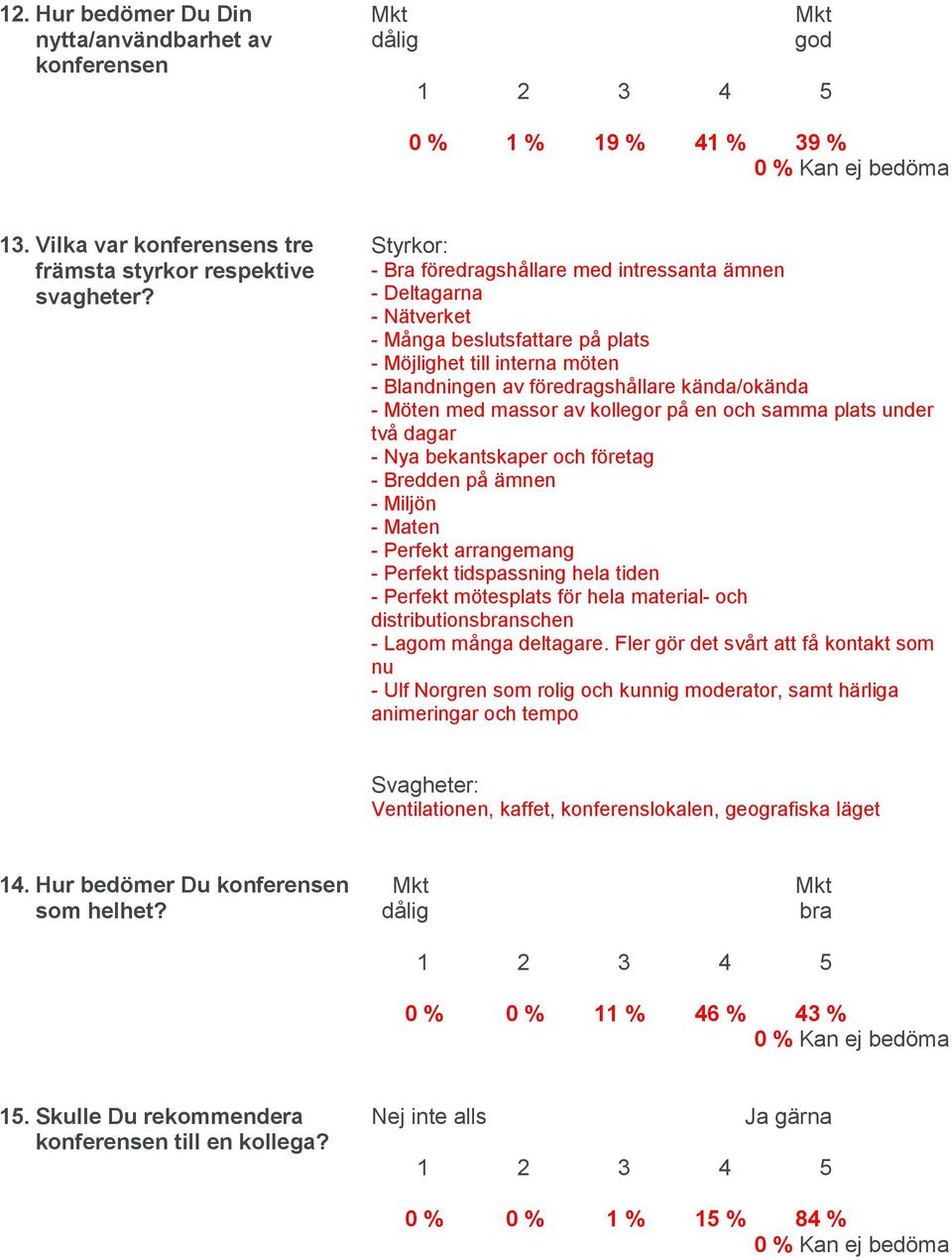 med massor av kollegor på en och samma plats under två dagar - Nya bekantskaper och företag - Bredden på ämnen - Miljön - Maten - Perfekt arrangemang - Perfekt tidspassning hela tiden - Perfekt