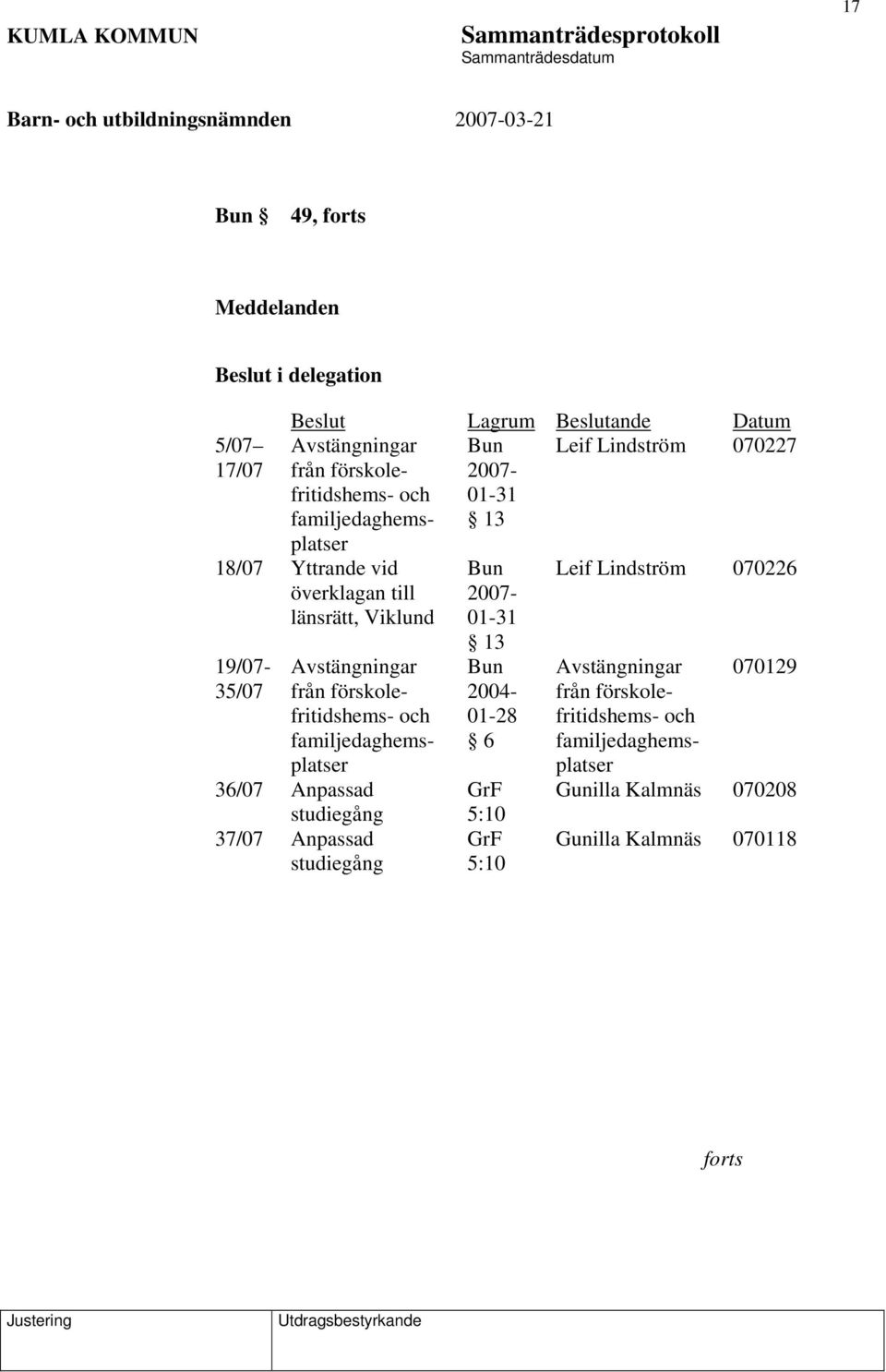 förskolefritidshems- och familjedaghemsplatser 36/07 Anpassad studiegång 37/07 Anpassad studiegång Bun 2007-01-31 13 Bun 2004-01-28 6 GrF 5:10