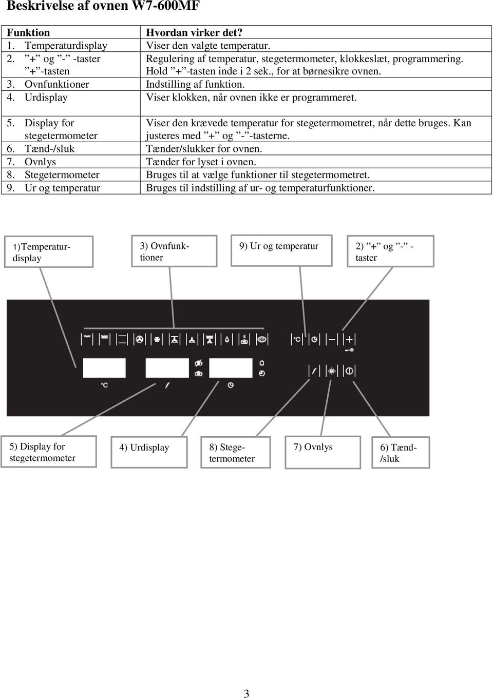 Urdisplay Viser klokken, når ovnen ikke er programmeret. 5. Display for stegetermometer Viser den krævede temperatur for stegetermometret, når dette bruges. Kan justeres med + og - -tasterne. 6.