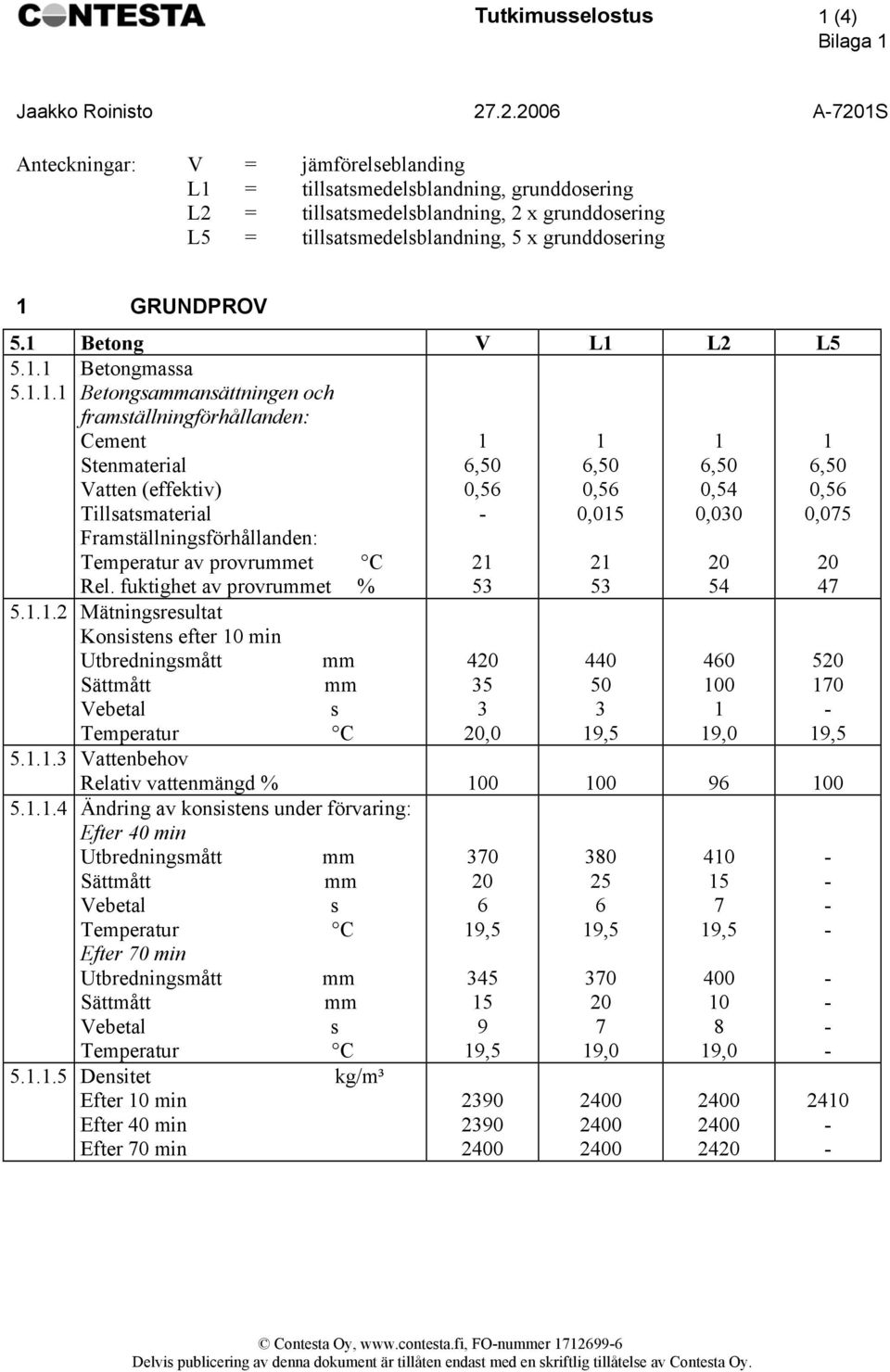 Betong V L L2 L5 5.. 5... Betongmaa Betongaanättningen och framtällningförhållanden: Vatten (effektiv) Tillatmaterial Framtällningförhållanden: Temperatur av provruet C Rel. fuktighet av provruet % 5.