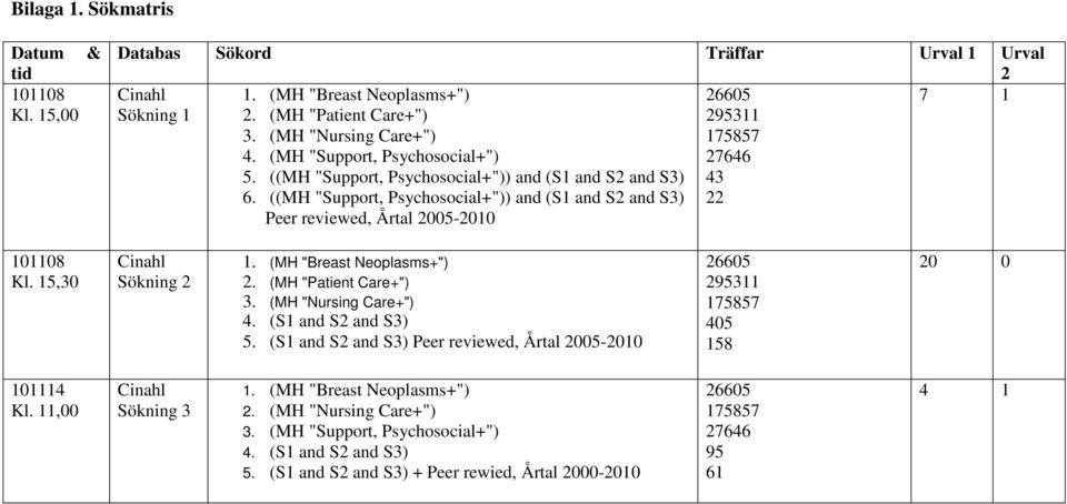 ((MH "Support, Psychosocial+")) and (S1 and S2 and S3) Peer reviewed, Årtal 2005-2010 26605 295311 175857 27646 43 22 101108 Kl. 15,30 Cinahl Sökning 2 1. (MH "Breast Neoplasms+") 2.