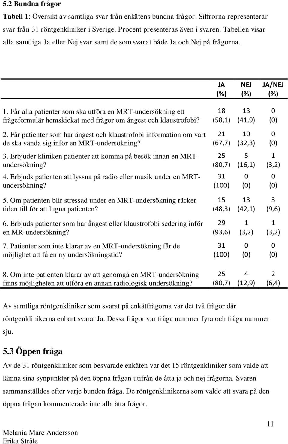 Får alla patienter som ska utföra en MRT-undersökning ett frågeformulär hemskickat med frågor om ångest och klaustrofobi? 18 (58,1) 13 (41,9) 0 (0) 2.