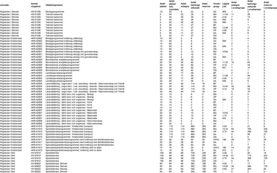 30 7 15 0 Högskolan i Skövde HS-01305 Teknisk bastermin 0 50 25 38 0 SA 940 6 9 0 Högskolan i Skövde HS-01305 Teknisk bastermin 0 50 25 38 0 ÖS 999 1 1 0 Högskolan i Skövde HS-01306 Teknisk bastermin