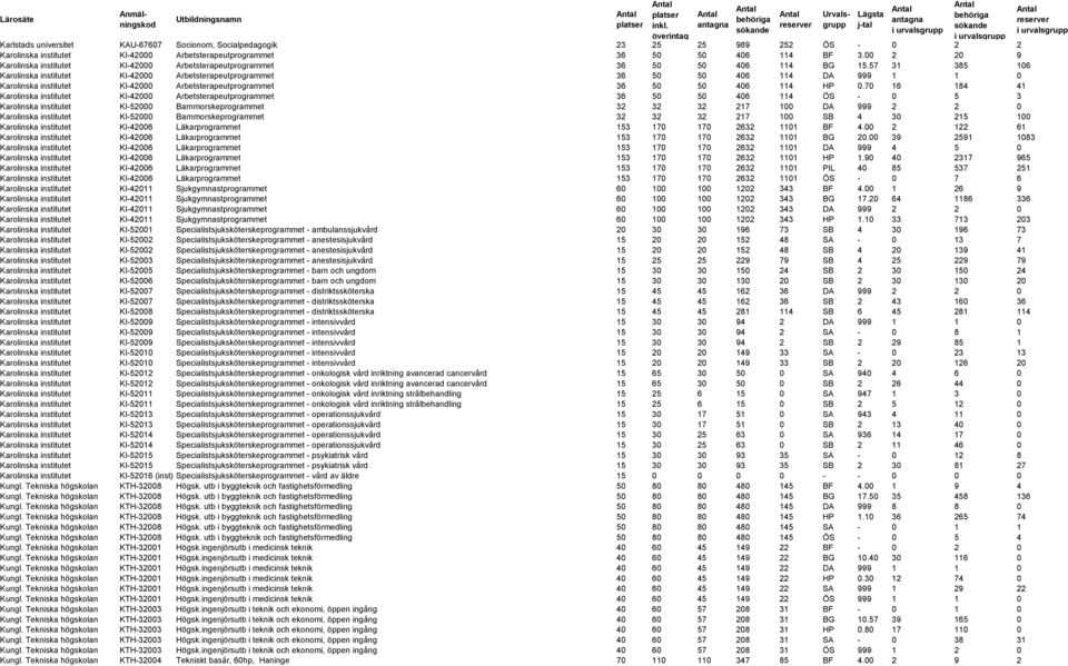 57 31 385 106 Karolinska institutet KI-42000 Arbetsterapeutprogrammet 36 50 50 406 114 DA 999 1 1 0 Karolinska institutet KI-42000 Arbetsterapeutprogrammet 36 50 50 406 114 HP 0.