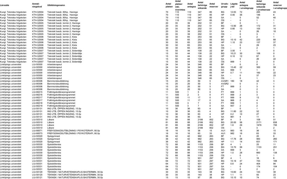 Tekniska högskolan KTH-32004 Tekniskt basår, 60hp, Haninge 70 110 110 347 85 ÖS - 0 1 1 Kungl. Tekniska högskolan KTH-32005 Tekniskt basår, termin 2, Haninge 20 35 39 202 51 BF - 0 1 1 Kungl.