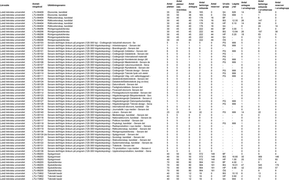 Behöriga sökande och antagna till samtliga programutbildningar VT2010,  urval 2 Sorterat efter lärosäte - PDF Free Download