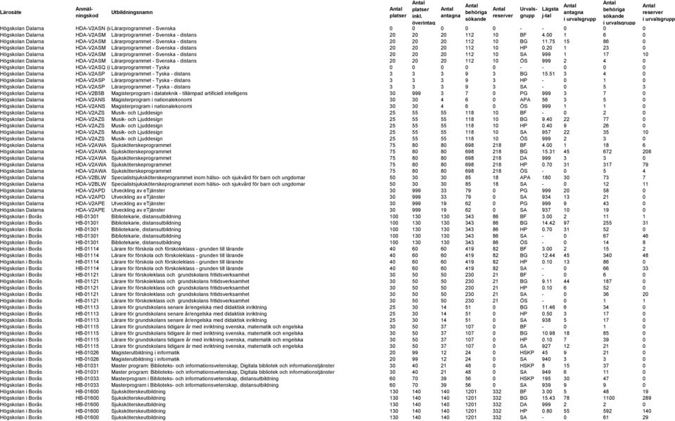 20 1 23 0 Högskolan Dalarna HDA-V2ASM Lärarprogrammet - Svenska - distans 20 20 20 112 10 SA 999 1 17 10 Högskolan Dalarna HDA-V2ASM Lärarprogrammet - Svenska - distans 20 20 20 112 10 ÖS 999 2 4 0