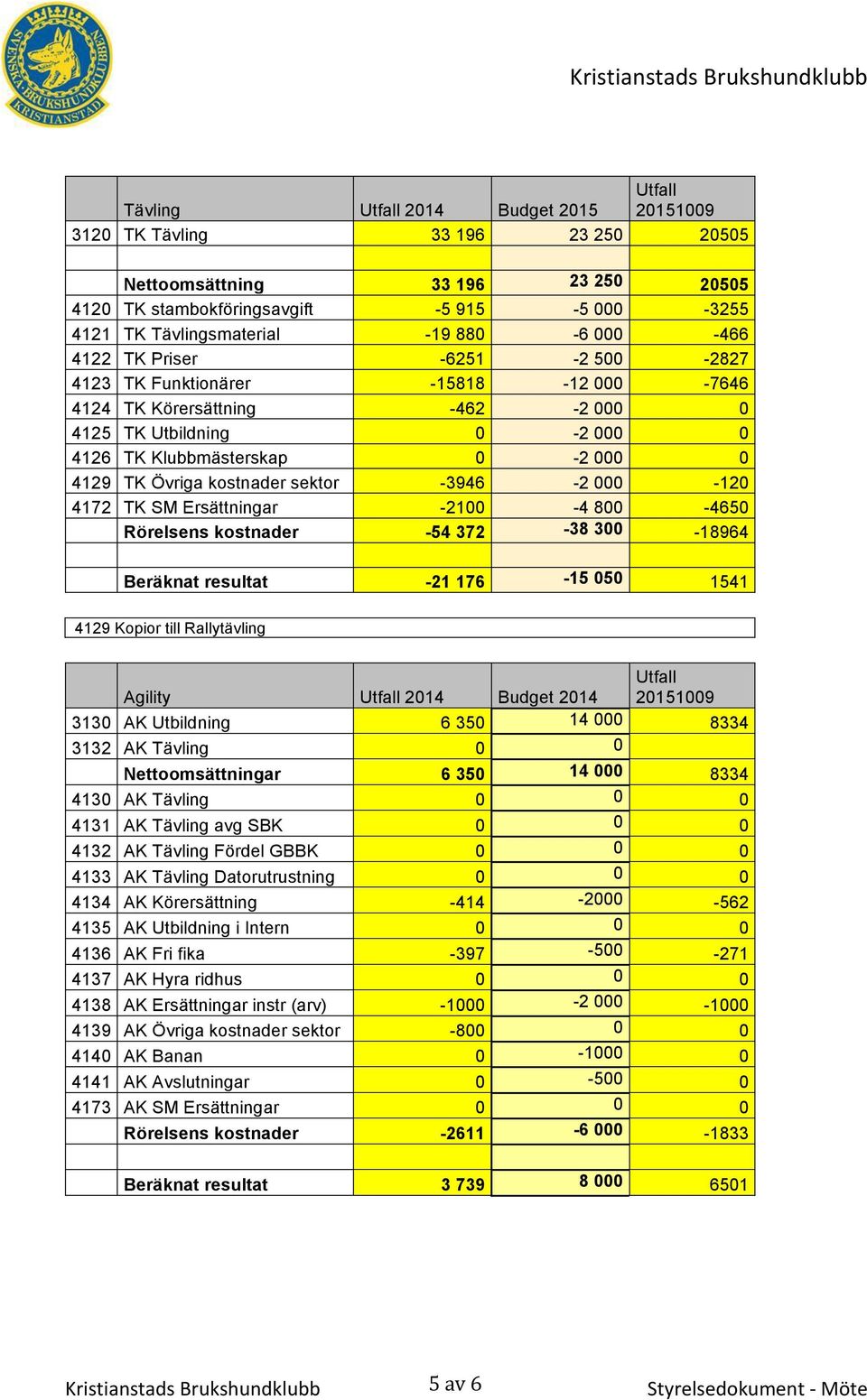 sektor -3946-2 000-120 4172 TK SM Ersättningar -2100-4 800-4650 Rörelsens kostnader -54 372-38 300-18964 Beräknat resultat -21 176-15 050 1541 4129 Kopior till Rallytävling Agility 2014 Budget 2014