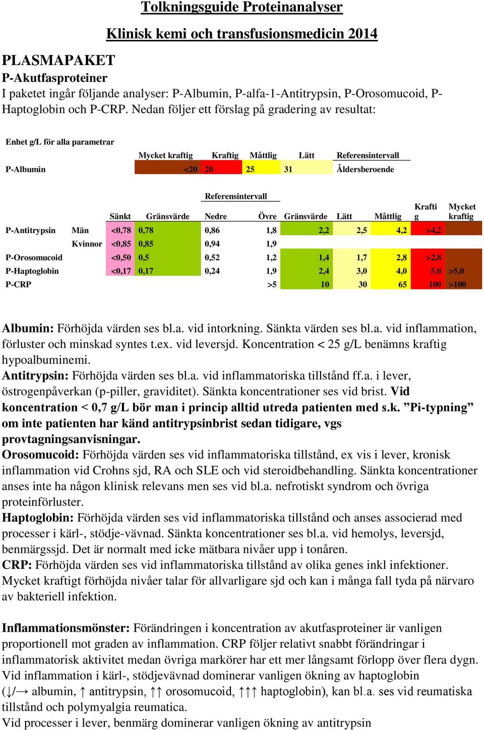 Nedan följer ett förslag på gradering av resultat: Enhet g/l för alla parametrar Mycket kraftig Kraftig Måttlig Lätt Referensintervall P-Albumin <20 20 25 31 Åldersberoende Referensintervall Sänkt