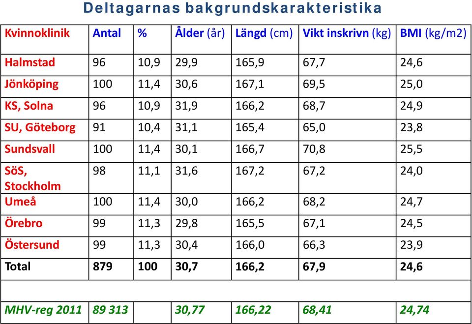 23,8 Sundsvall 100 11,4 30,1 166,7 70,8 25,5 SöS, 98 11,1 31,6 167,2 67,2 24,0 Stockholm Umeå 100 11,4 30,0 166,2 68,2 24,7 Örebro 99