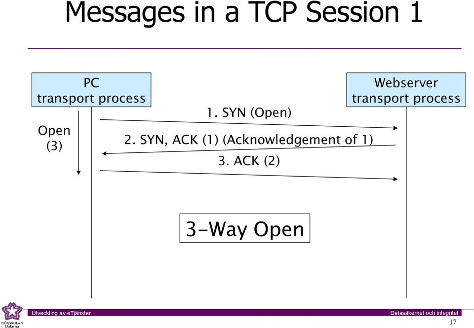 SYN (Open) Webserver transport process 2.