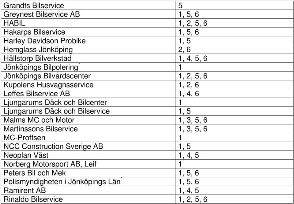 och Bilcenter 1 Ljungarums Däck och Bilservice 1, 5 Malms MC och Motor 1, 3, 5, 6 Martinssons Bilservice 1, 3, 5, 6 MC-Proffsen 1 NCC Construction Sverige AB 1, 5