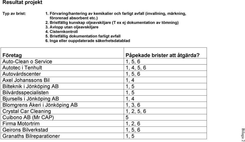 Inga eller ouppdaterade säkerhetsdatablad Företag Påpekade brister att åtgärda?